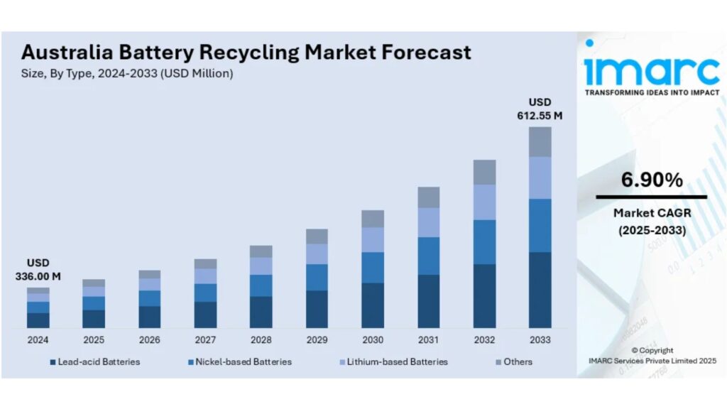 Australia Battery Recycling Market