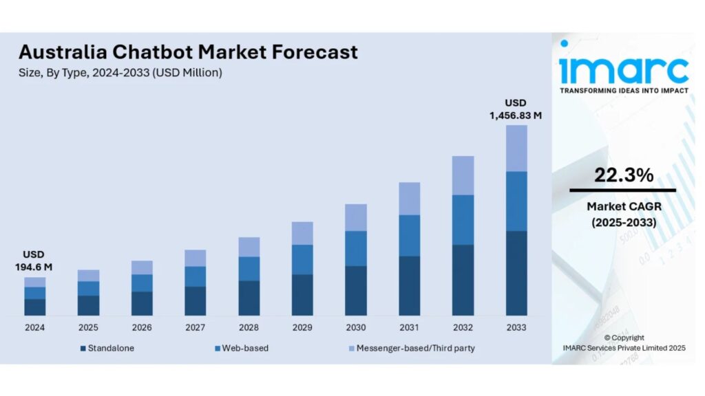 australia chatbot market