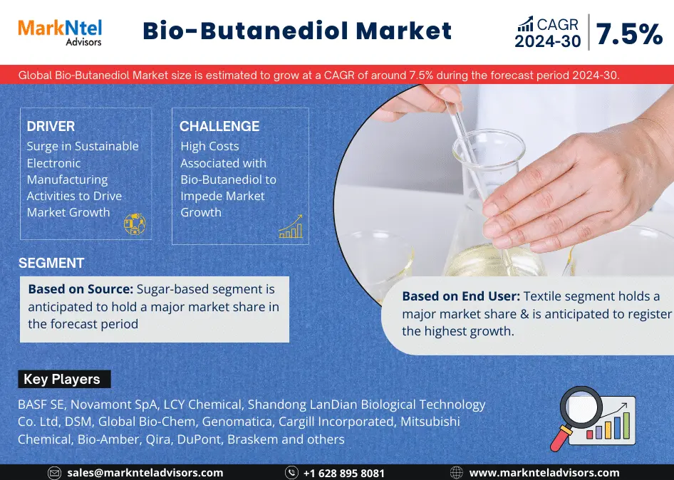 Bio-Butanediol Market