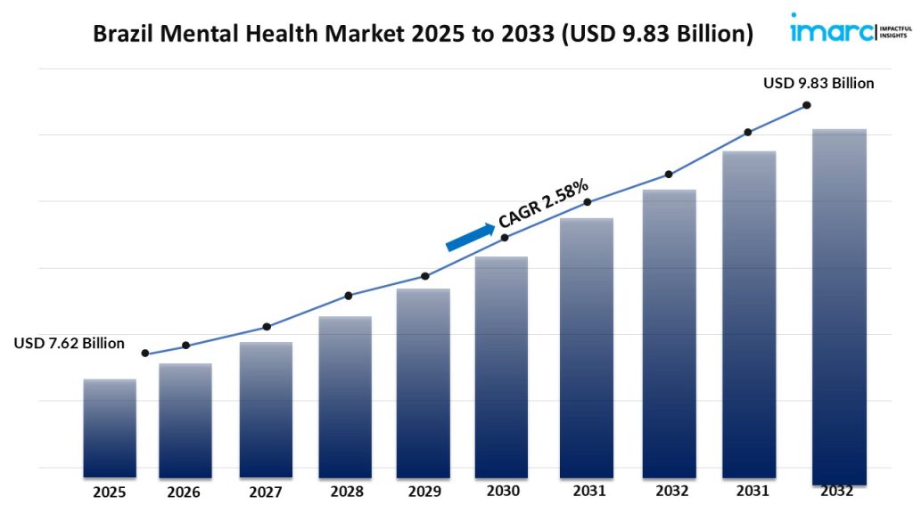 Brazil Mental Health Market Size