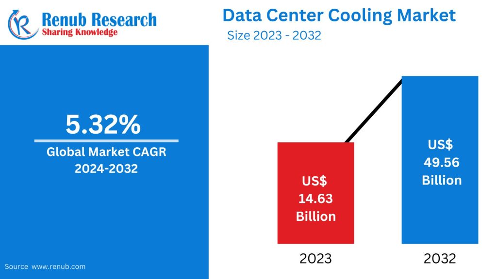 Data Center Cooling Market