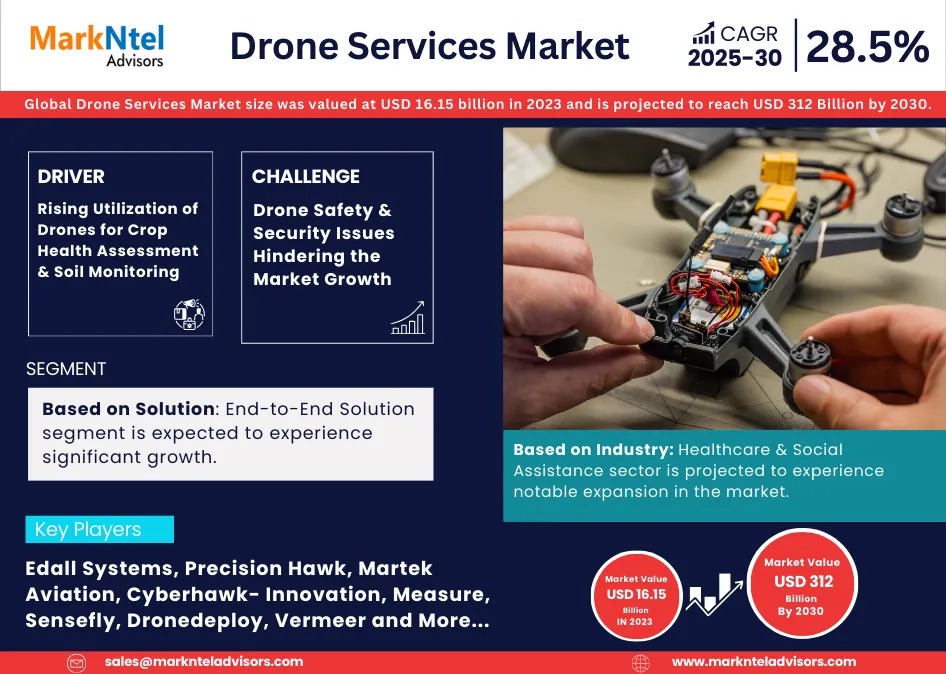 Drone Services Market Research Report