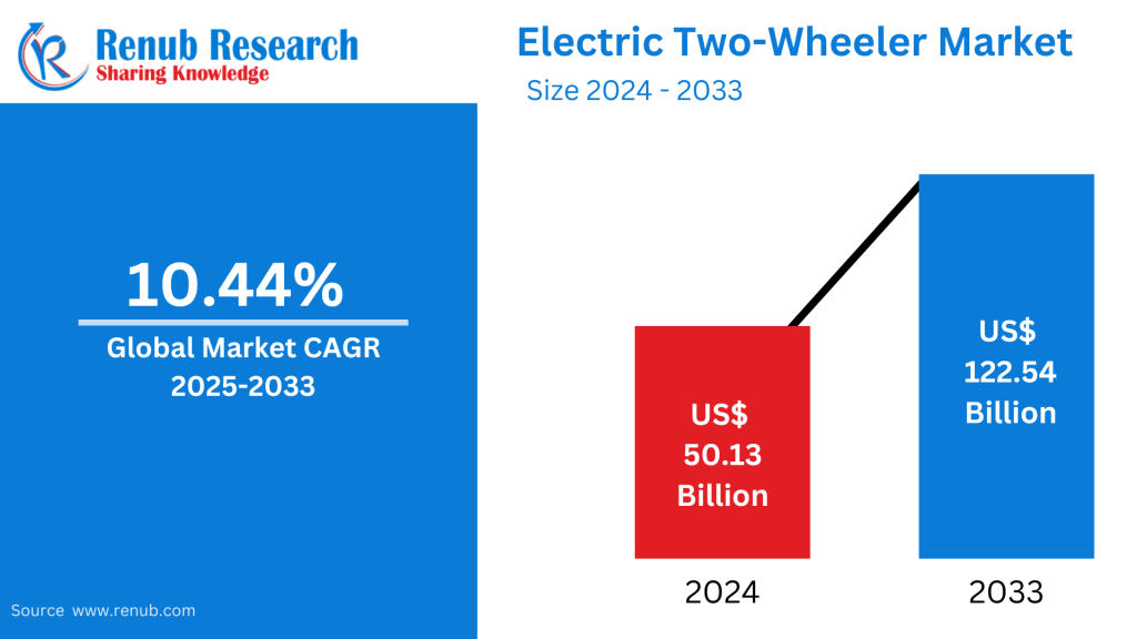 Electric Two-Wheeler Market