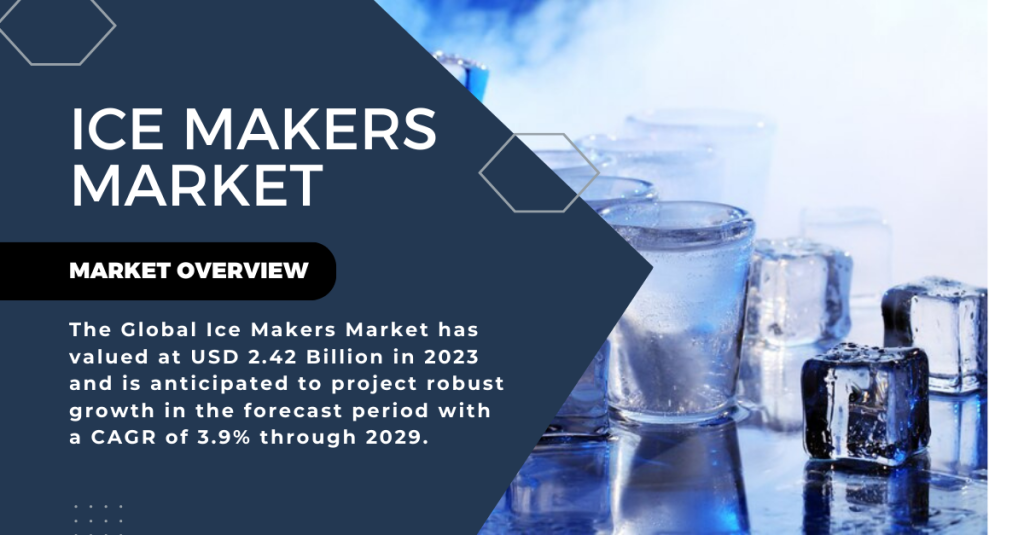 The Global Ice Makers Market stood at USD 2.42 Billion in 2023 and may grow in the forecast with a CAGR of 3.9% by 2029.