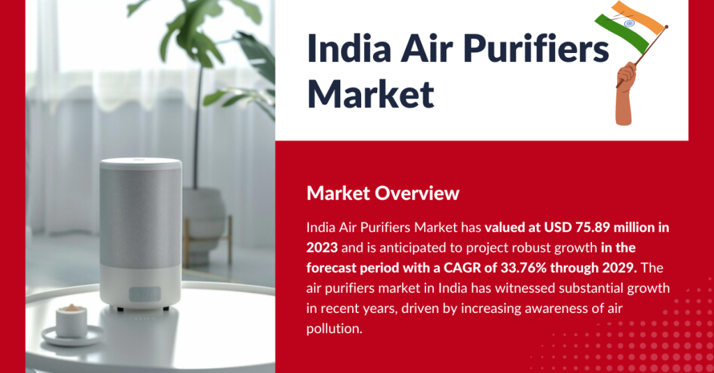 India Air Purifiers Market stood at USD 75.89 million in 2023 and may grow in the forecast with a CAGR of 33.76% by 2029.