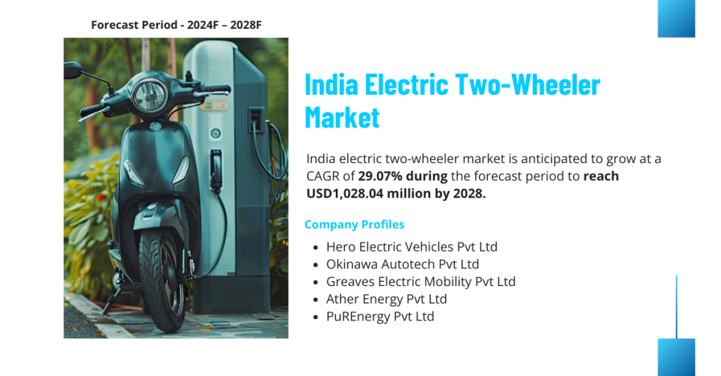 India electric two-wheeler market is expected to grow at a CAGR of 29.07% during the forecast to reach USD1,028.04 million by 2028.