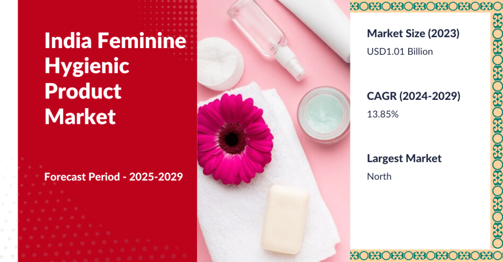 India Feminine Hygienic market stood at USD 1.01 billion in 2023 and may grow with a CAGR of 13.85% by 2029F. Free Sample.