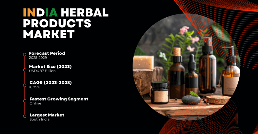 The India Herbal Products Market stood at USD 6.87 billion in 2023 and may grow with a CAGR of 16.75% from 2023 to 2028.