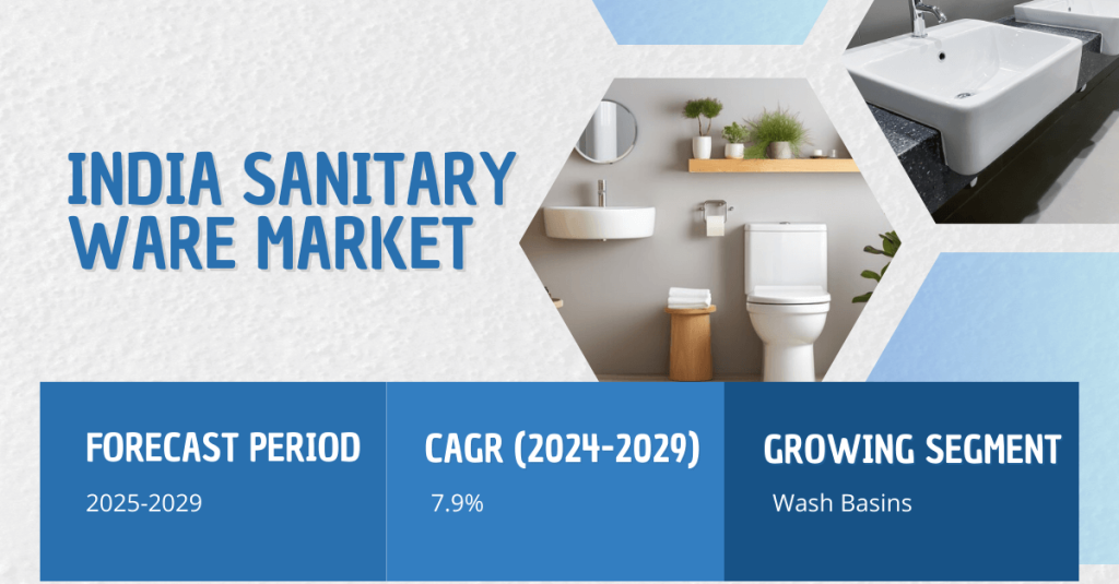 India Sanitary Ware Market stood at USD 318.8 million in 2023 and may grow in the forecast with a CAGR of 7.9% by 2029.