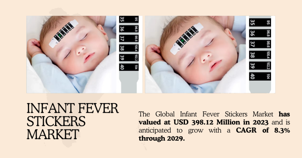 The Global Infant Fever Stickers Market stood at USD 398.12 Million in 2023 and may grow with a CAGR of 8.3% by 2029.