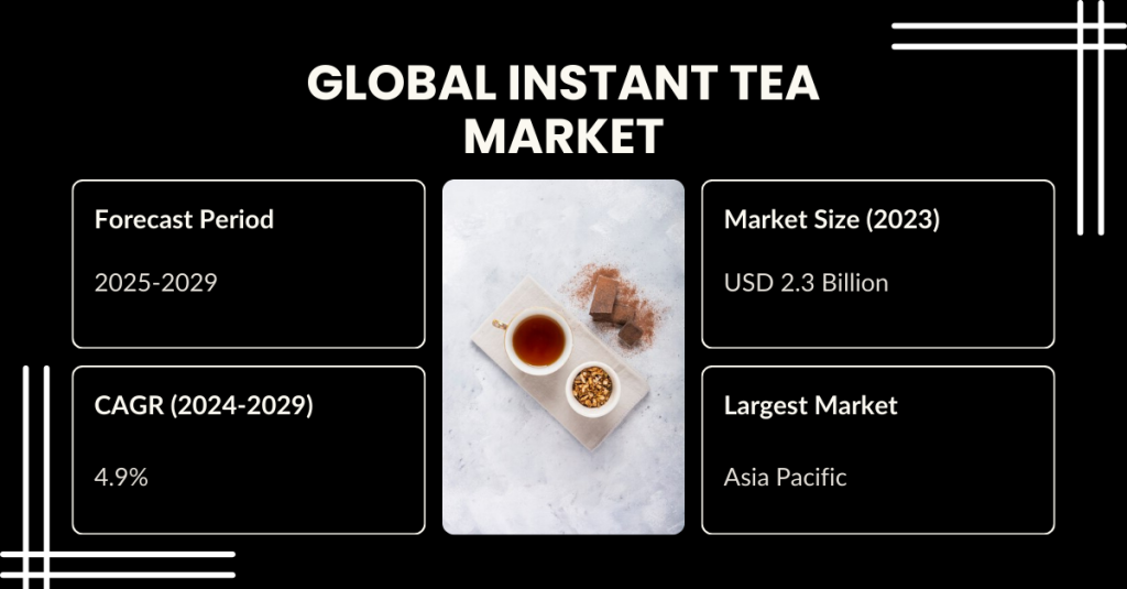 Global Instant Tea Market stood at USD 2.3 Billion in 2023 and may grow in the forecast with a CAGR of 4.9% by 2029.