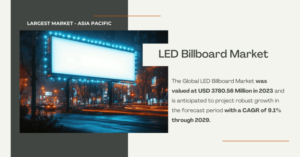 The Global LED Billboard Market stood at USD 3780.56 Million and may grow in the forecast with a CAGR of 9.1% by 2029.